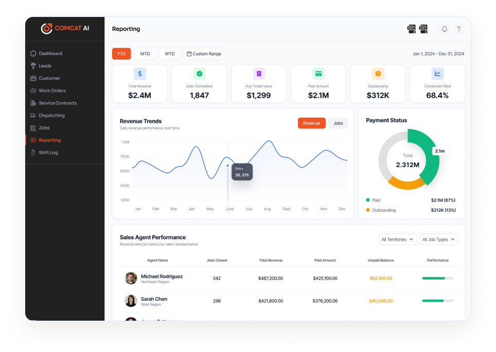 COMCAT AI reporting dashboard with revenue trends and performance metrics